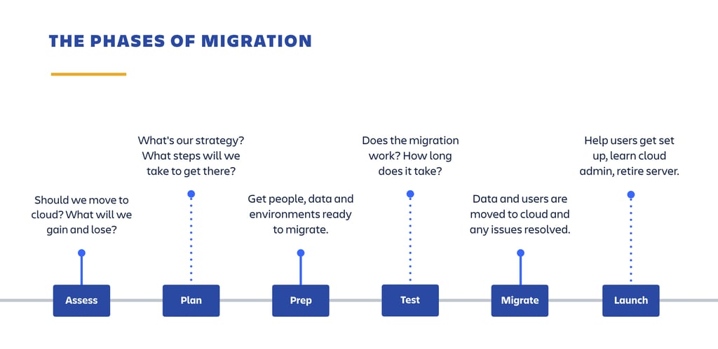 An image showing the different phases of a Cloud migration planning phase.