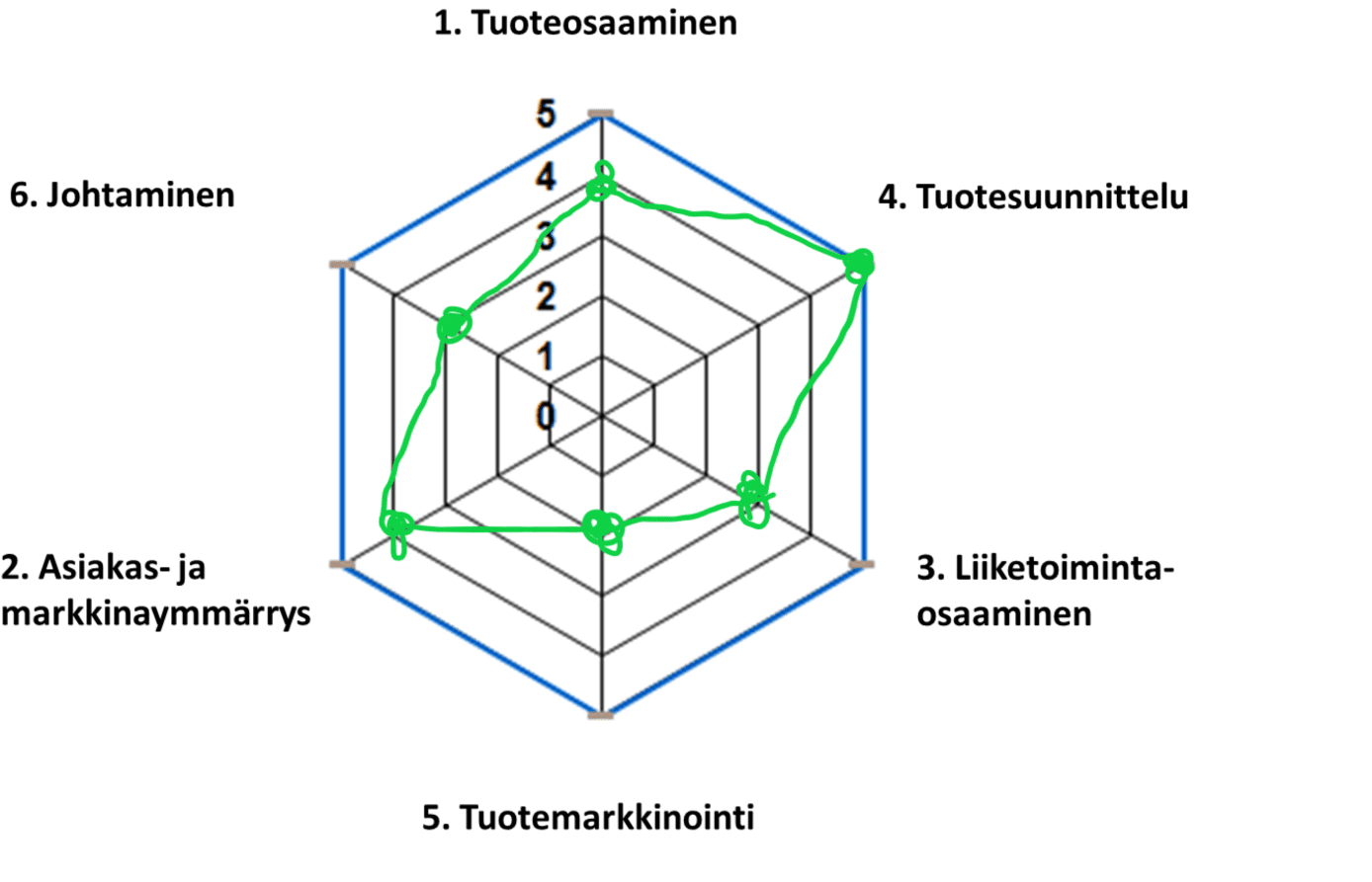 Erään Product Ownerin osaamistaso