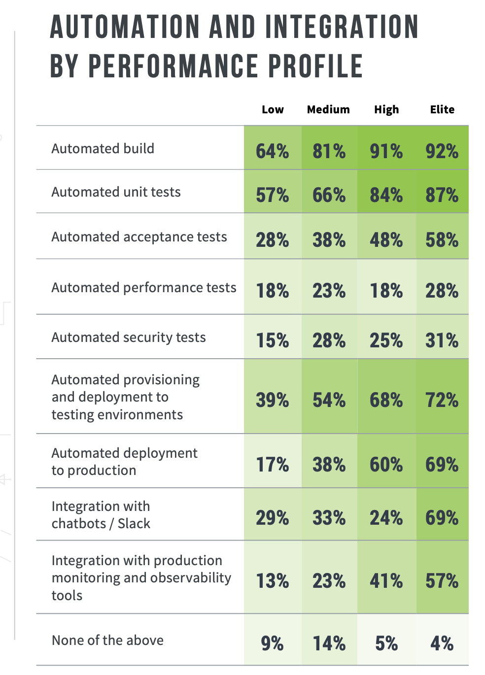 Automation and integration by performance profile