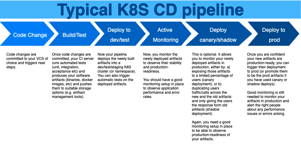 Typical K8S CD pipeline