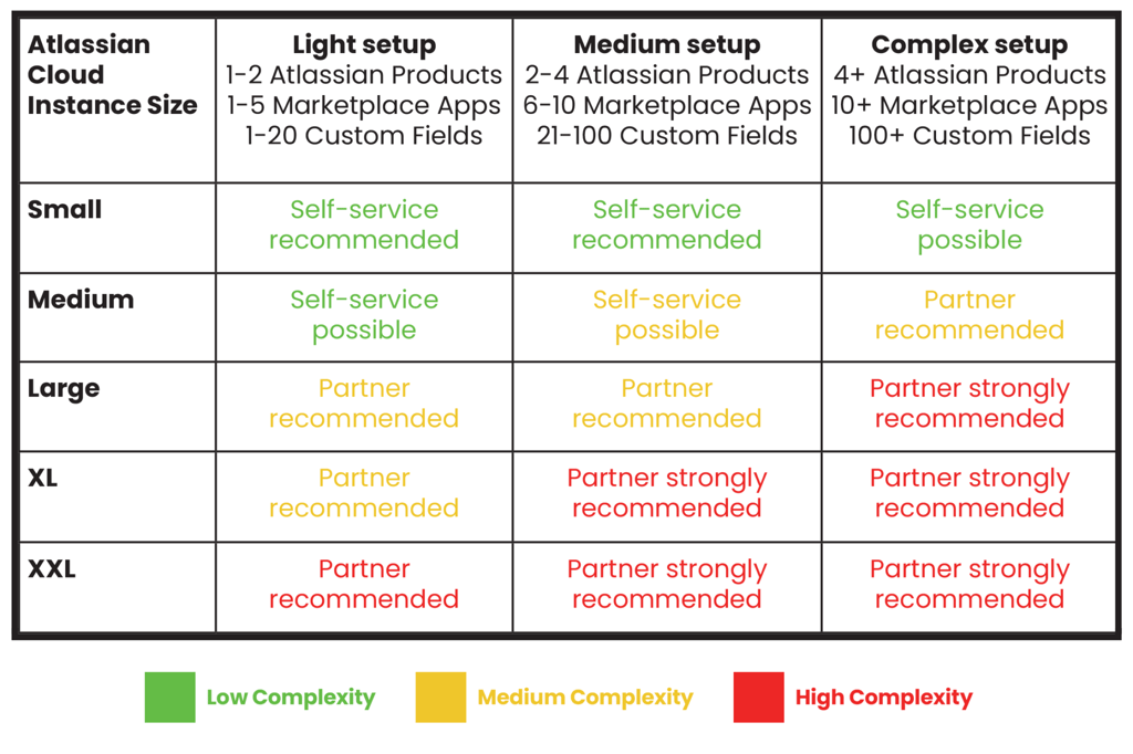 An image showcasing the scenarios when you should be working with an Atlassian Solution Partner.