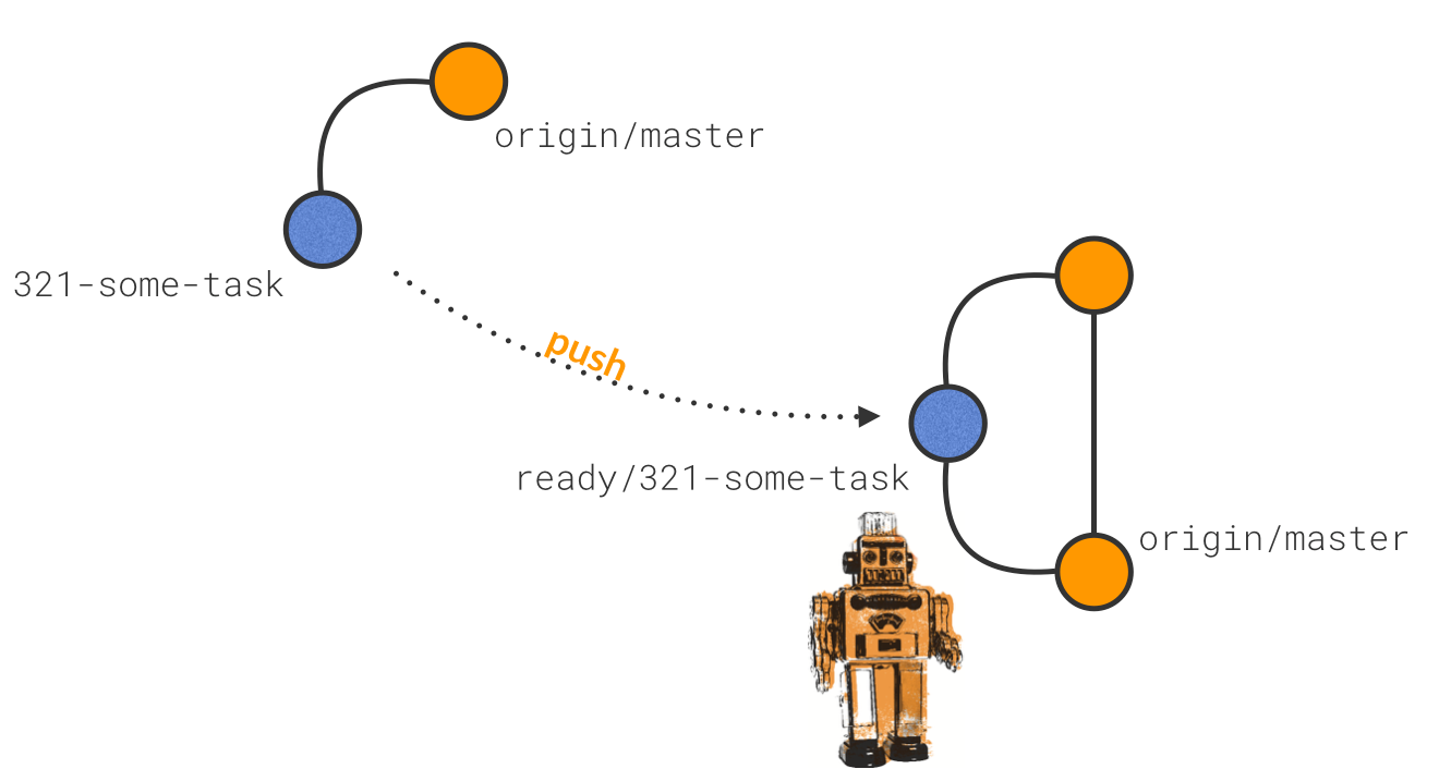 git phlow concept