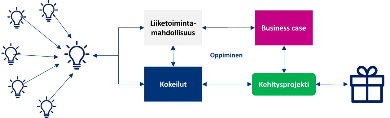 Ideanportfolio on innovaatiojohtamisen väline