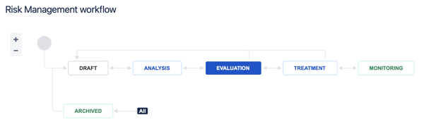 Jira Risk management workflow