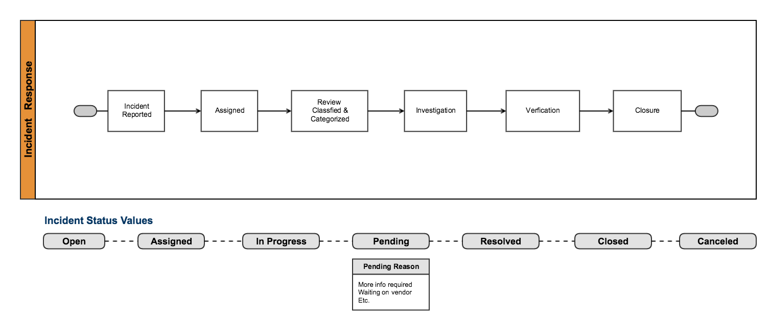 Incident Workflow