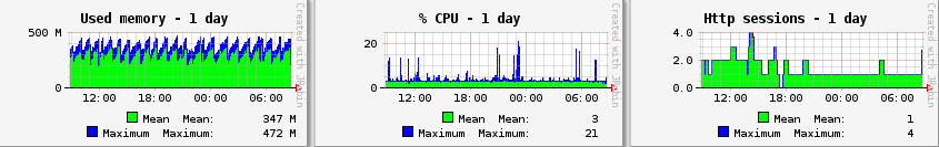 Monitoring bits