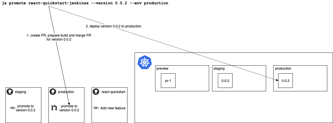 promote-to-production-diagram