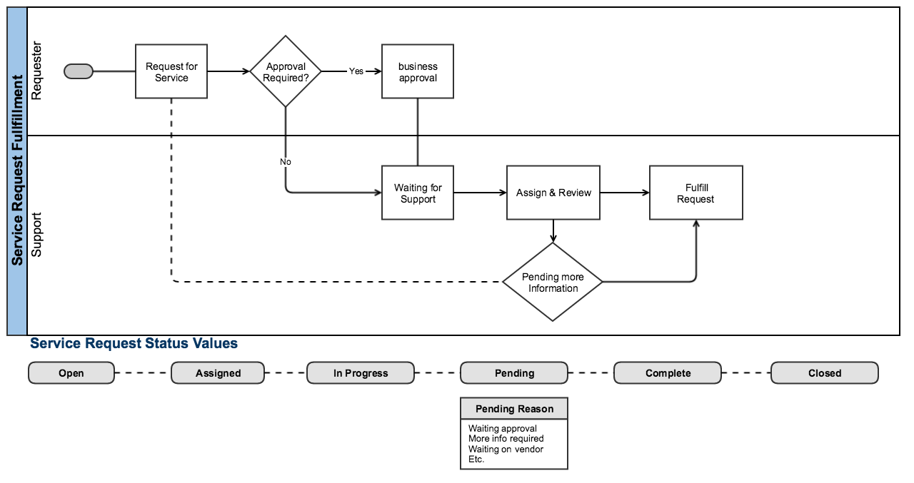 Request Workflow