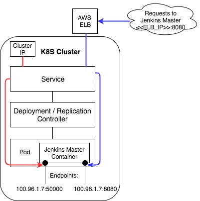 k8s services created by Helm