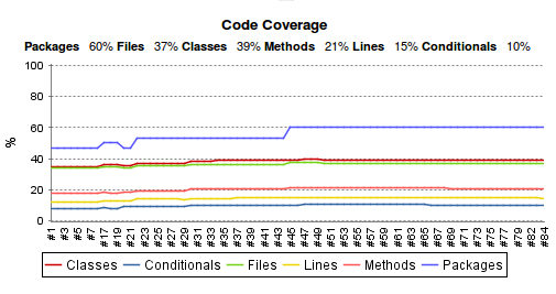 Test results graph