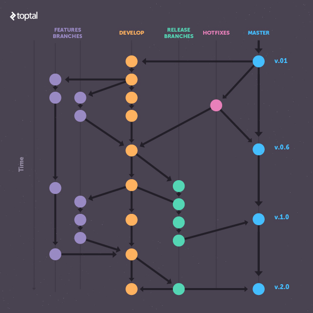 Features and Branches