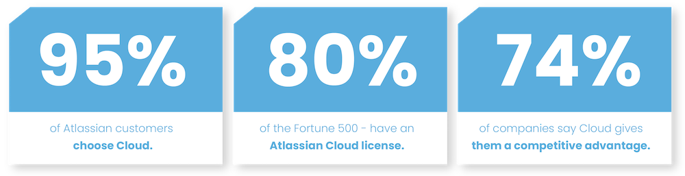 Stats according to Atlassian