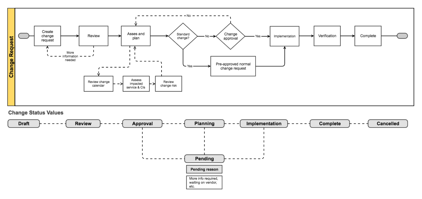 Shaping IT Support