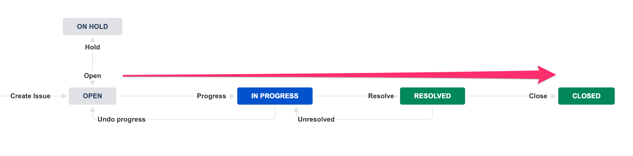 In progress