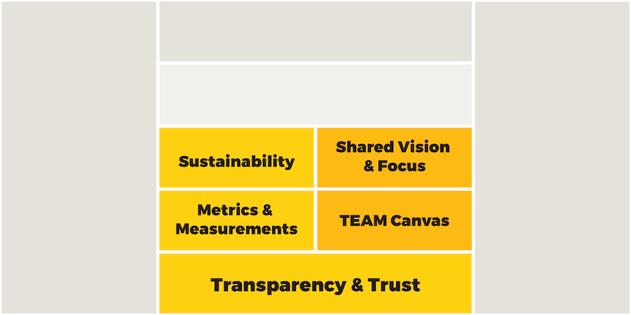 self-organizing team table 3 - shared vision