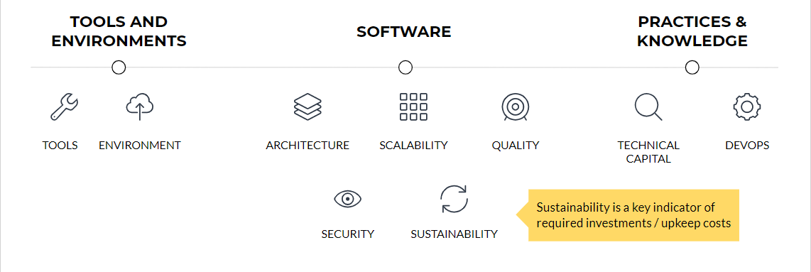 A visualized process about technical due diligence 