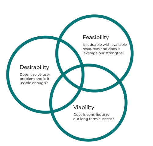 design-thinking chart