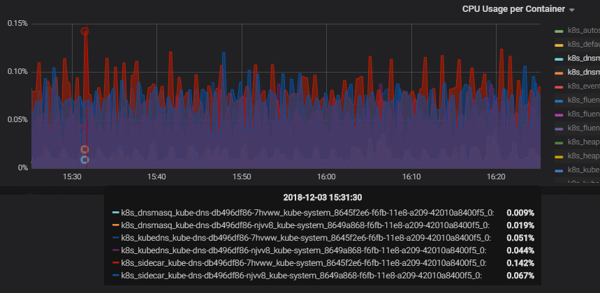 example-screenshot-from-grafana-of-the-cpu-usage-per-container-over-an-hour-small