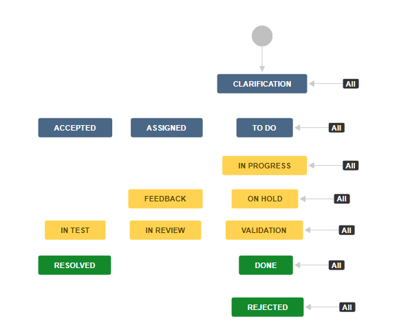 jira-workflow-redmine