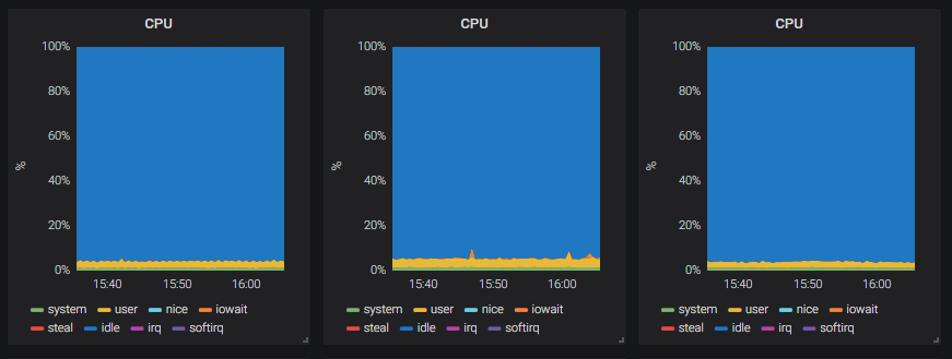 Screenshot from Grafana of the nodes’ CPU usage.