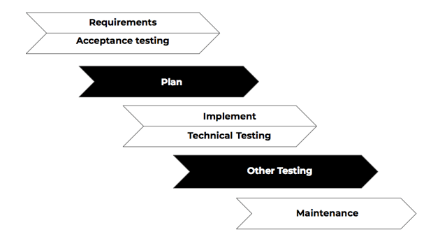requirements and acceptance testing 