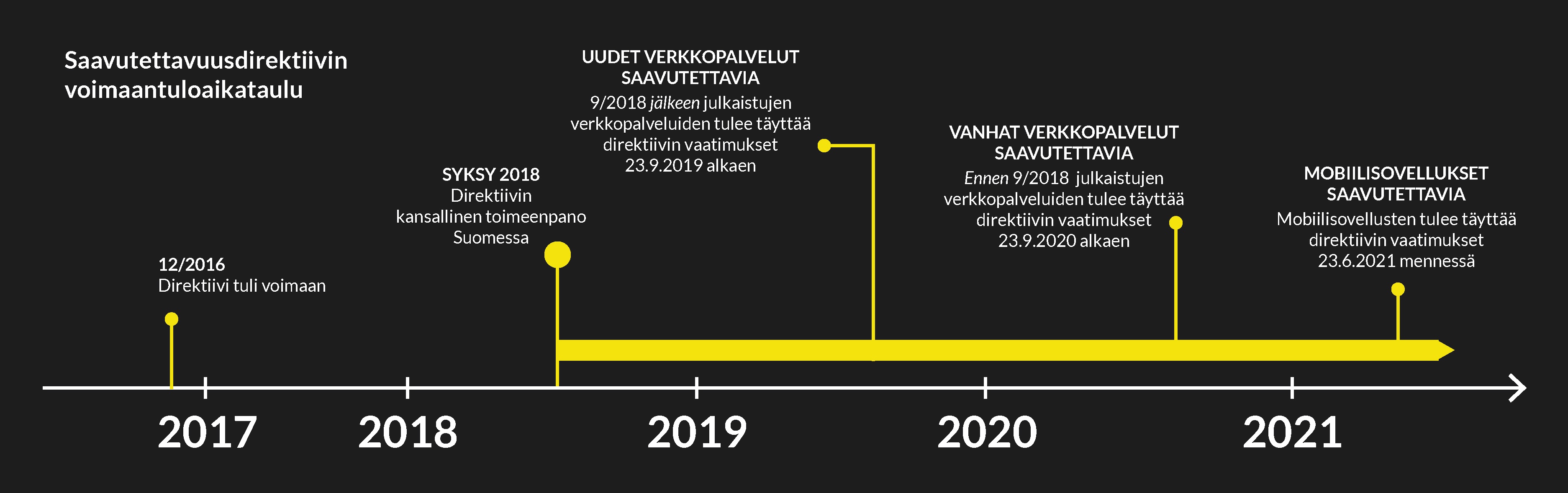 saavutettavuusdirektiivi_aikajana