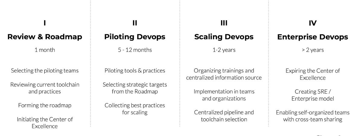 The four stages of a DevOps transformation includes an expiry date at the end