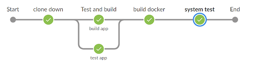 war of ci servers Pipeline - blog screenshot