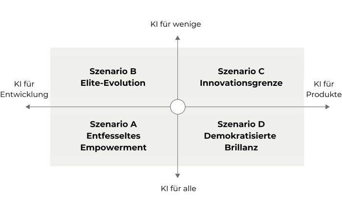 Whitepaper KI-gesteuerte Produktorganisationen der Zukunft Szenarien