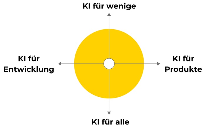 Whitepaper KI-gesteuerte Produktorganisationen der Zukunft Achsen