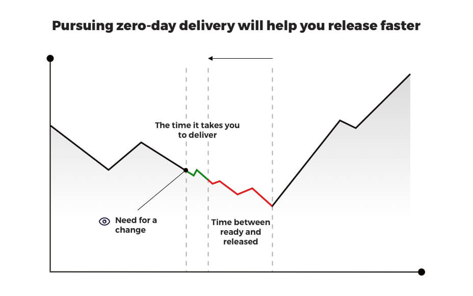 zero day delivery- continuous delivery 