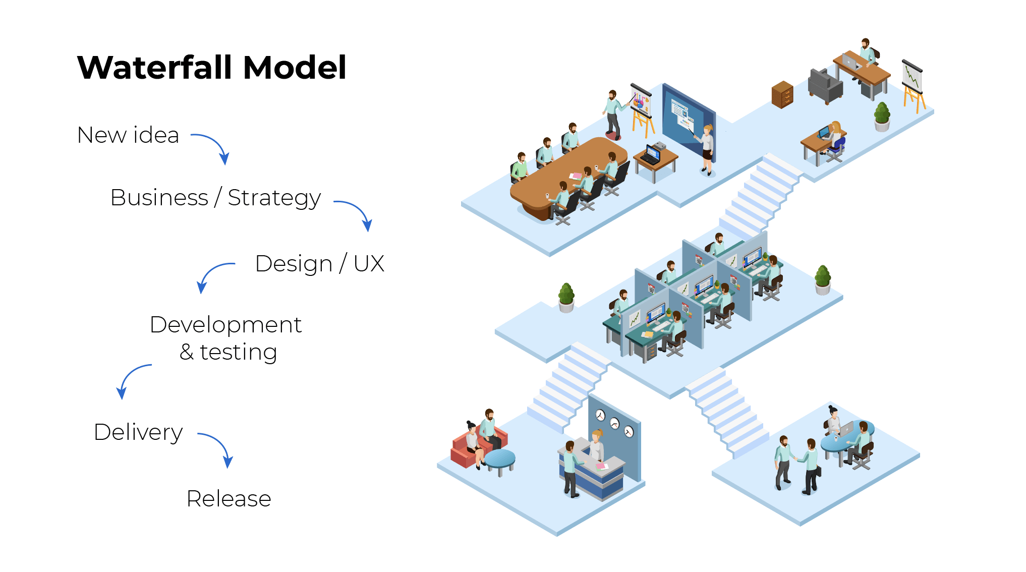 The waterfall model of developing software